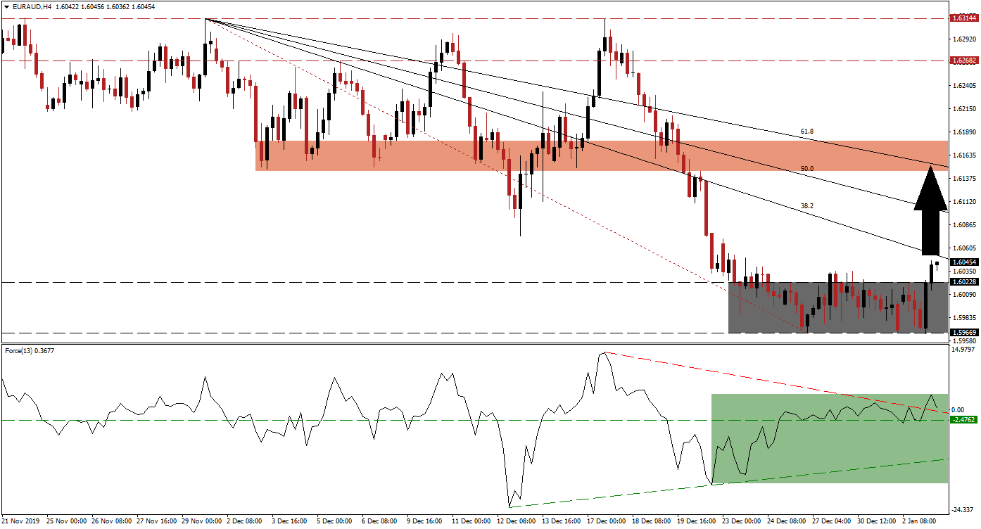 زوج اليورو/الدولار الأسترالي زوج اليورو/الدولار الأسترالي